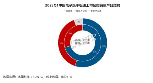 中國電子紙平板市場迎來穩(wěn)健增長，洛圖科技公布Q1銷量達(dá)23.5萬臺(tái)